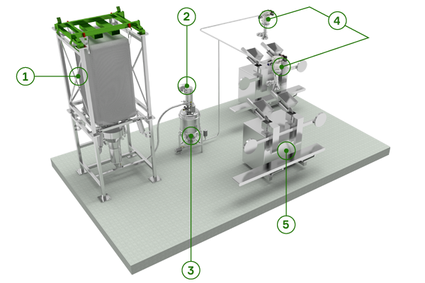 Piab vacuum conveyors taking nicotine pouch ingredients from Piab bulk bag unloader to buffer tank and into packaging line